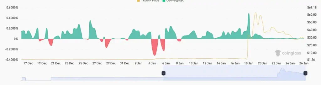TRUMP Open Interest.