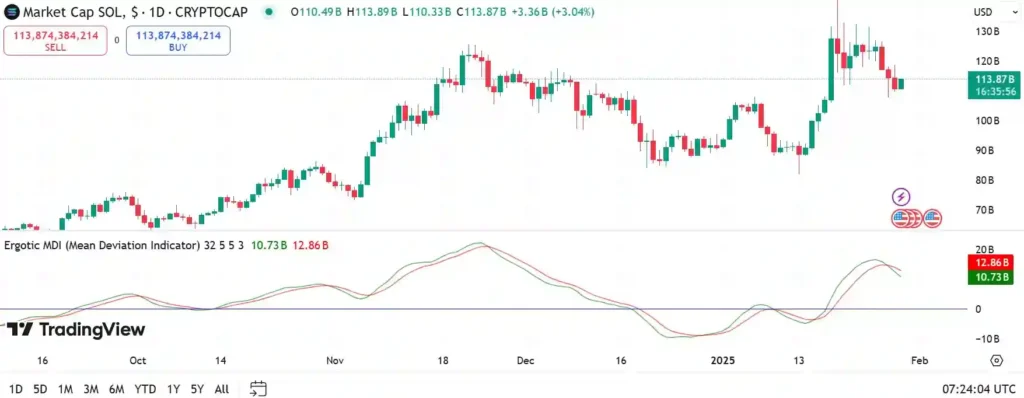 SOL DMI. Source: TradingView